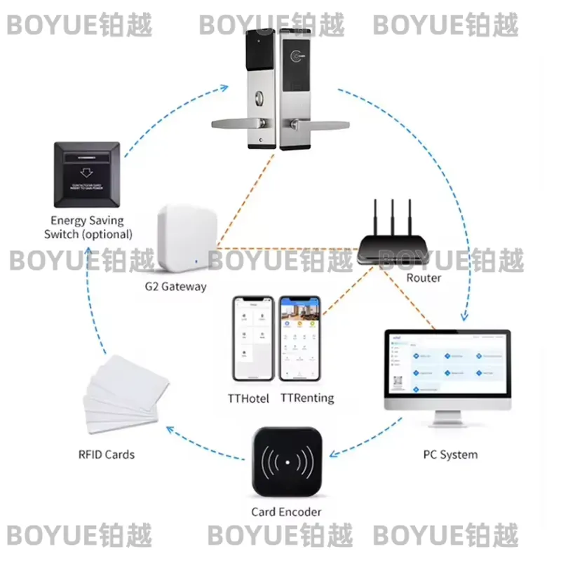 for TT Lock Online System Stai - огляд і ціна Hotel Lock Card System