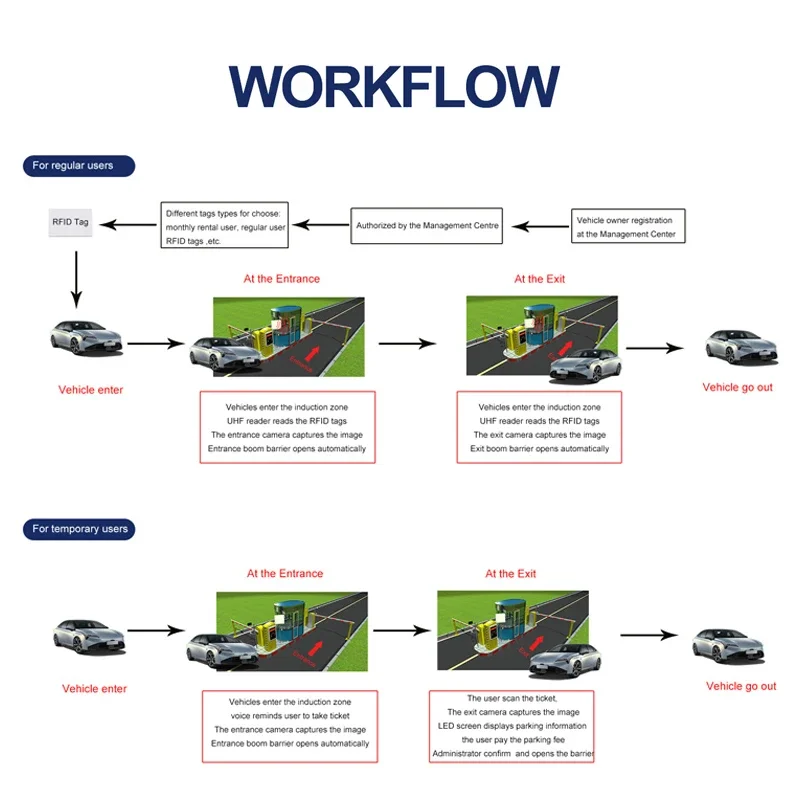 SEWO Intelligent RFID Card Tag - огляд і ціна Gate Barrier Parking System